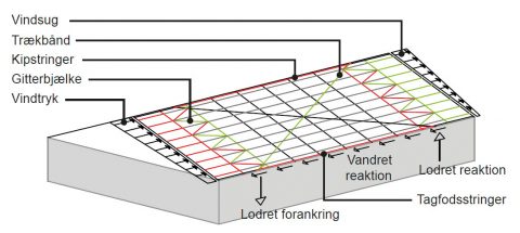 Skitse af lastoptagelse ved vindpåvirkning på langs