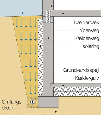 Omfangsdræn ved dybtliggende kældre skal altid pumpes