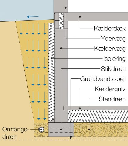 Stendræn etableres under gulve tæt på grundvandsspejlet