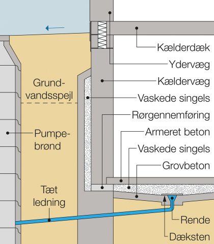 Kældre under grundvandsspejl kan opbygges med indskudsdræn
