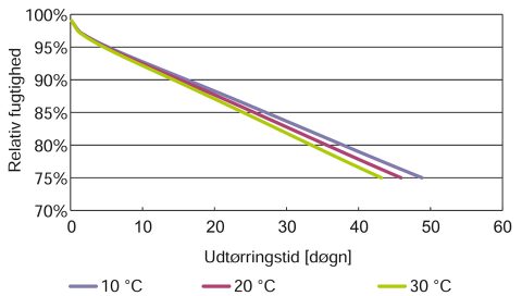 Skitse af temperaturens betydning af for udtørringstiden