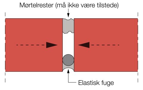 Mørtelrester hindrer bevægelse i gennemgående dilatationsfuge.