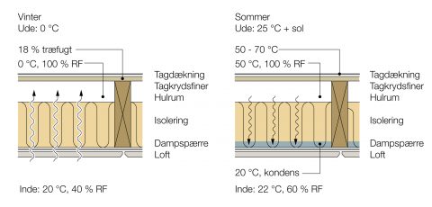 Typiske fugtforhold i et koldt, ventileret tag i vinter- og sommerperioden.