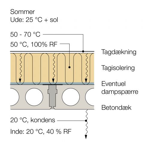 Varmt tag på underlag af beton.