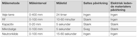 Egenskaber for metoder til fugtmåling i beton og murværk