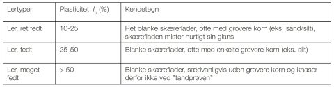 Termer for lers plasticitet og tilhørende klassifikation.